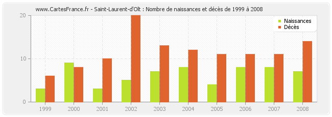 Saint-Laurent-d'Olt : Nombre de naissances et décès de 1999 à 2008