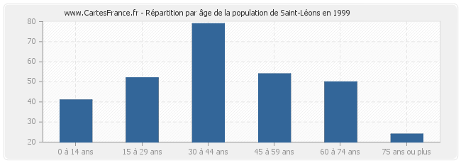 Répartition par âge de la population de Saint-Léons en 1999