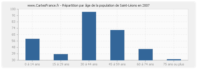 Répartition par âge de la population de Saint-Léons en 2007