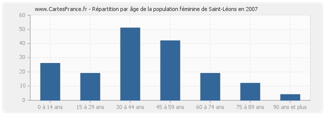 Répartition par âge de la population féminine de Saint-Léons en 2007