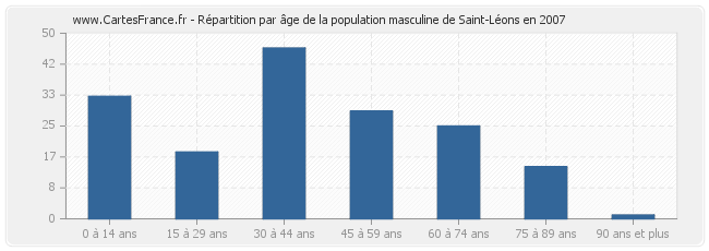 Répartition par âge de la population masculine de Saint-Léons en 2007