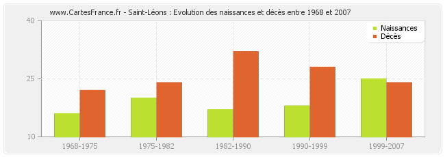 Saint-Léons : Evolution des naissances et décès entre 1968 et 2007
