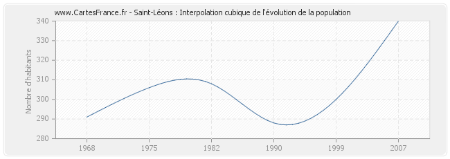 Saint-Léons : Interpolation cubique de l'évolution de la population