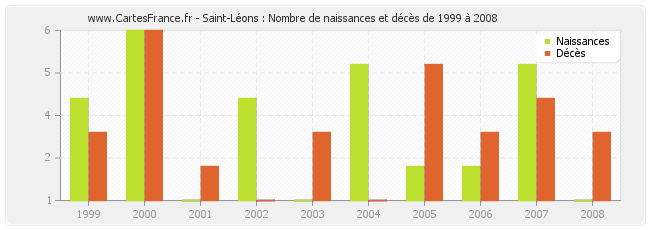 Saint-Léons : Nombre de naissances et décès de 1999 à 2008