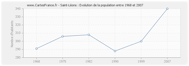 Population Saint-Léons