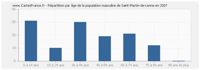 Répartition par âge de la population masculine de Saint-Martin-de-Lenne en 2007