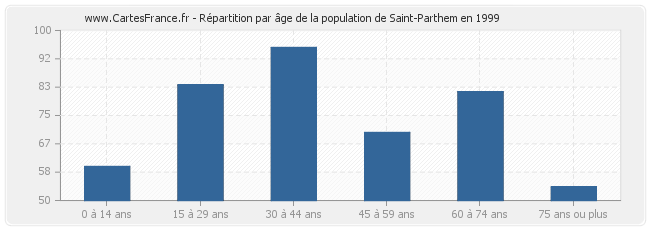 Répartition par âge de la population de Saint-Parthem en 1999