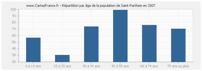 Répartition par âge de la population de Saint-Parthem en 2007