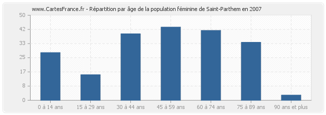 Répartition par âge de la population féminine de Saint-Parthem en 2007