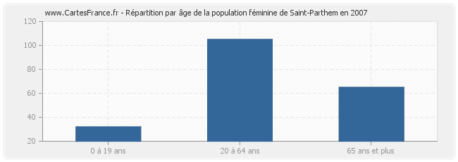Répartition par âge de la population féminine de Saint-Parthem en 2007