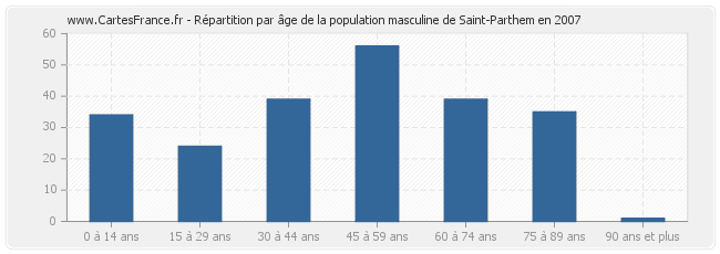 Répartition par âge de la population masculine de Saint-Parthem en 2007
