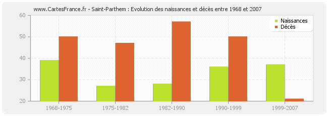 Saint-Parthem : Evolution des naissances et décès entre 1968 et 2007