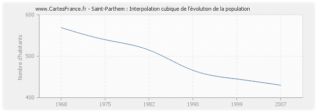 Saint-Parthem : Interpolation cubique de l'évolution de la population