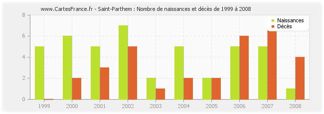 Saint-Parthem : Nombre de naissances et décès de 1999 à 2008