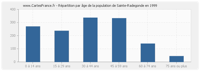 Répartition par âge de la population de Sainte-Radegonde en 1999