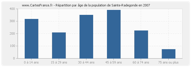 Répartition par âge de la population de Sainte-Radegonde en 2007