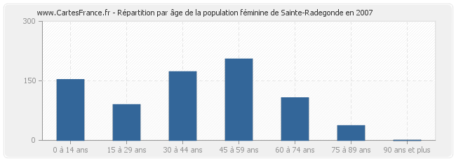 Répartition par âge de la population féminine de Sainte-Radegonde en 2007