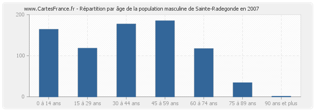 Répartition par âge de la population masculine de Sainte-Radegonde en 2007