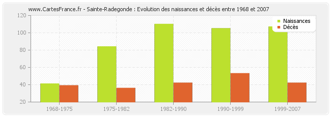 Sainte-Radegonde : Evolution des naissances et décès entre 1968 et 2007