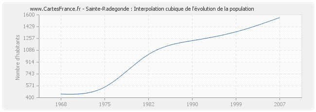 Sainte-Radegonde : Interpolation cubique de l'évolution de la population