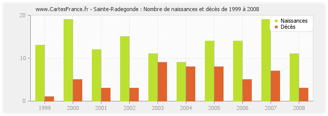 Sainte-Radegonde : Nombre de naissances et décès de 1999 à 2008