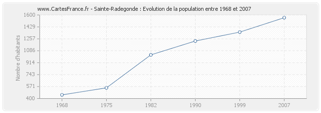 Population Sainte-Radegonde