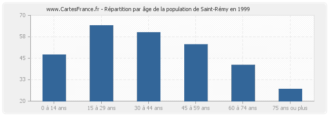 Répartition par âge de la population de Saint-Rémy en 1999