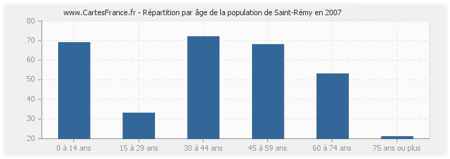 Répartition par âge de la population de Saint-Rémy en 2007