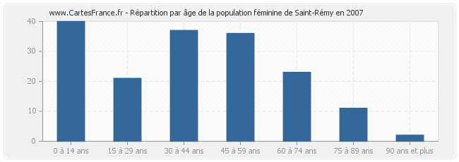 Répartition par âge de la population féminine de Saint-Rémy en 2007