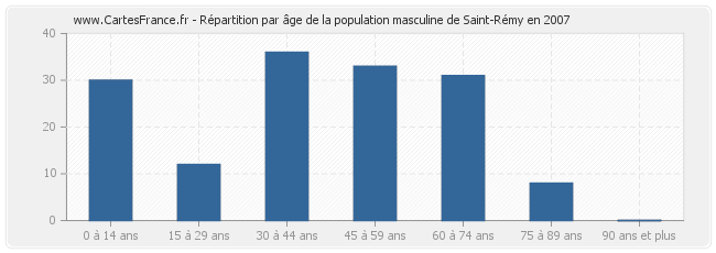 Répartition par âge de la population masculine de Saint-Rémy en 2007