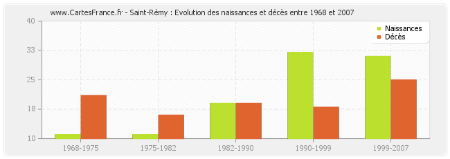 Saint-Rémy : Evolution des naissances et décès entre 1968 et 2007