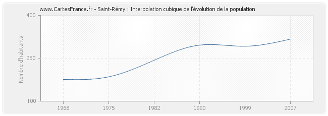 Saint-Rémy : Interpolation cubique de l'évolution de la population