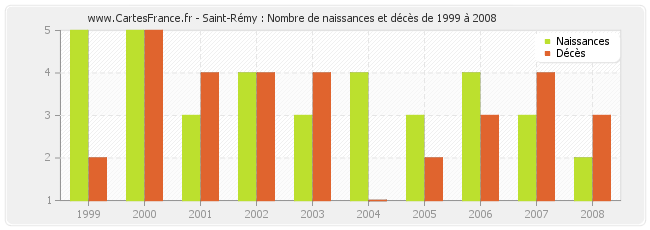 Saint-Rémy : Nombre de naissances et décès de 1999 à 2008