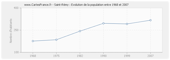 Population Saint-Rémy