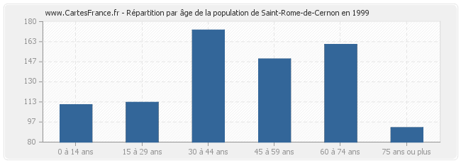 Répartition par âge de la population de Saint-Rome-de-Cernon en 1999