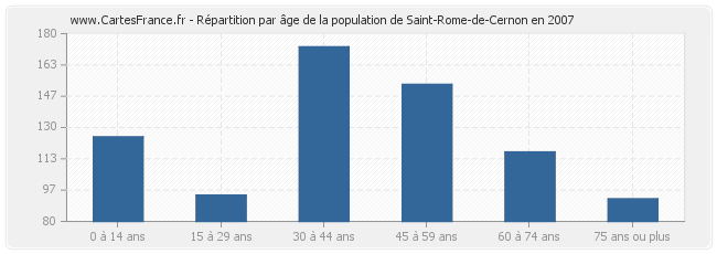 Répartition par âge de la population de Saint-Rome-de-Cernon en 2007