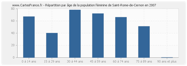Répartition par âge de la population féminine de Saint-Rome-de-Cernon en 2007