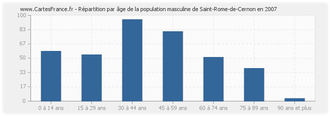 Répartition par âge de la population masculine de Saint-Rome-de-Cernon en 2007