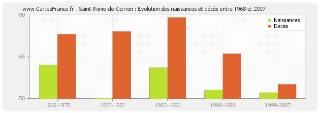 Saint-Rome-de-Cernon : Evolution des naissances et décès entre 1968 et 2007