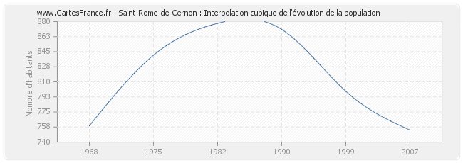 Saint-Rome-de-Cernon : Interpolation cubique de l'évolution de la population
