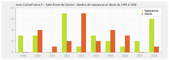 Saint-Rome-de-Cernon : Nombre de naissances et décès de 1999 à 2008
