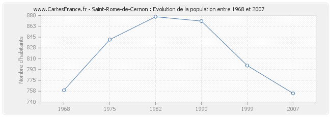 Population Saint-Rome-de-Cernon