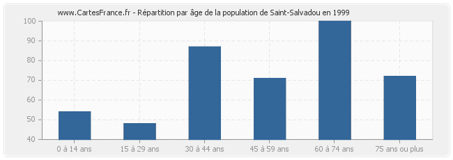Répartition par âge de la population de Saint-Salvadou en 1999