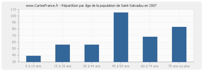 Répartition par âge de la population de Saint-Salvadou en 2007