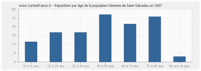 Répartition par âge de la population féminine de Saint-Salvadou en 2007