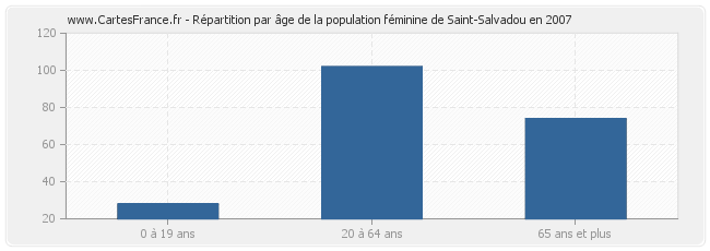 Répartition par âge de la population féminine de Saint-Salvadou en 2007