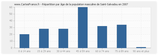 Répartition par âge de la population masculine de Saint-Salvadou en 2007