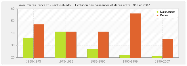 Saint-Salvadou : Evolution des naissances et décès entre 1968 et 2007