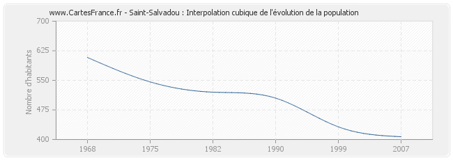 Saint-Salvadou : Interpolation cubique de l'évolution de la population
