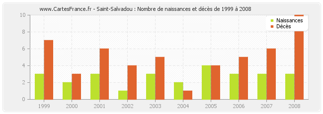 Saint-Salvadou : Nombre de naissances et décès de 1999 à 2008